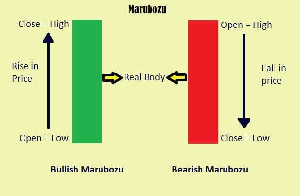 Bullish VS Bearish Marubozu