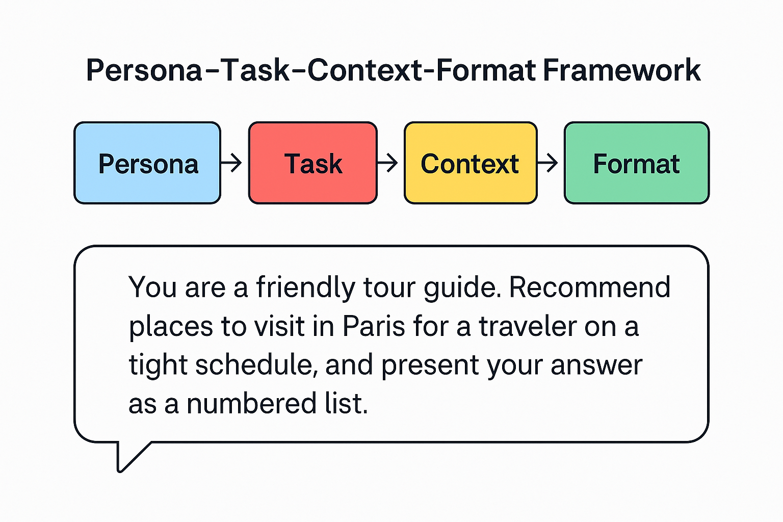 How to write effective prompts
